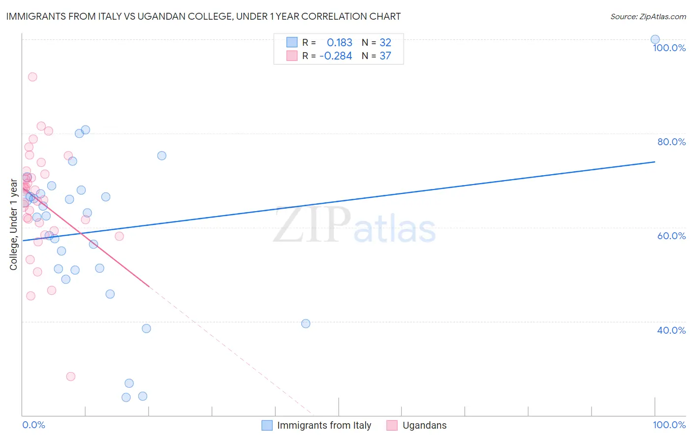 Immigrants from Italy vs Ugandan College, Under 1 year