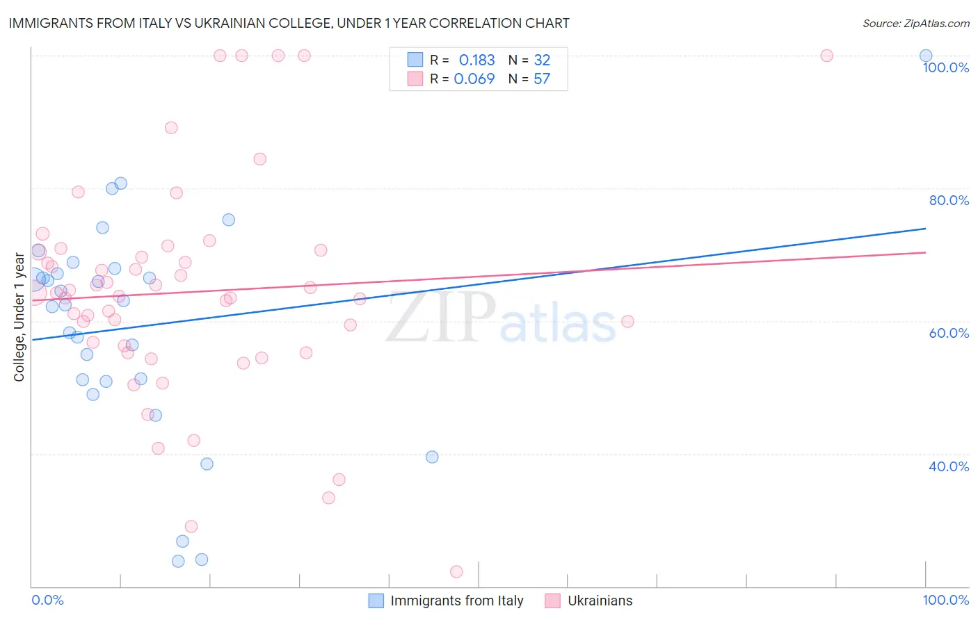 Immigrants from Italy vs Ukrainian College, Under 1 year