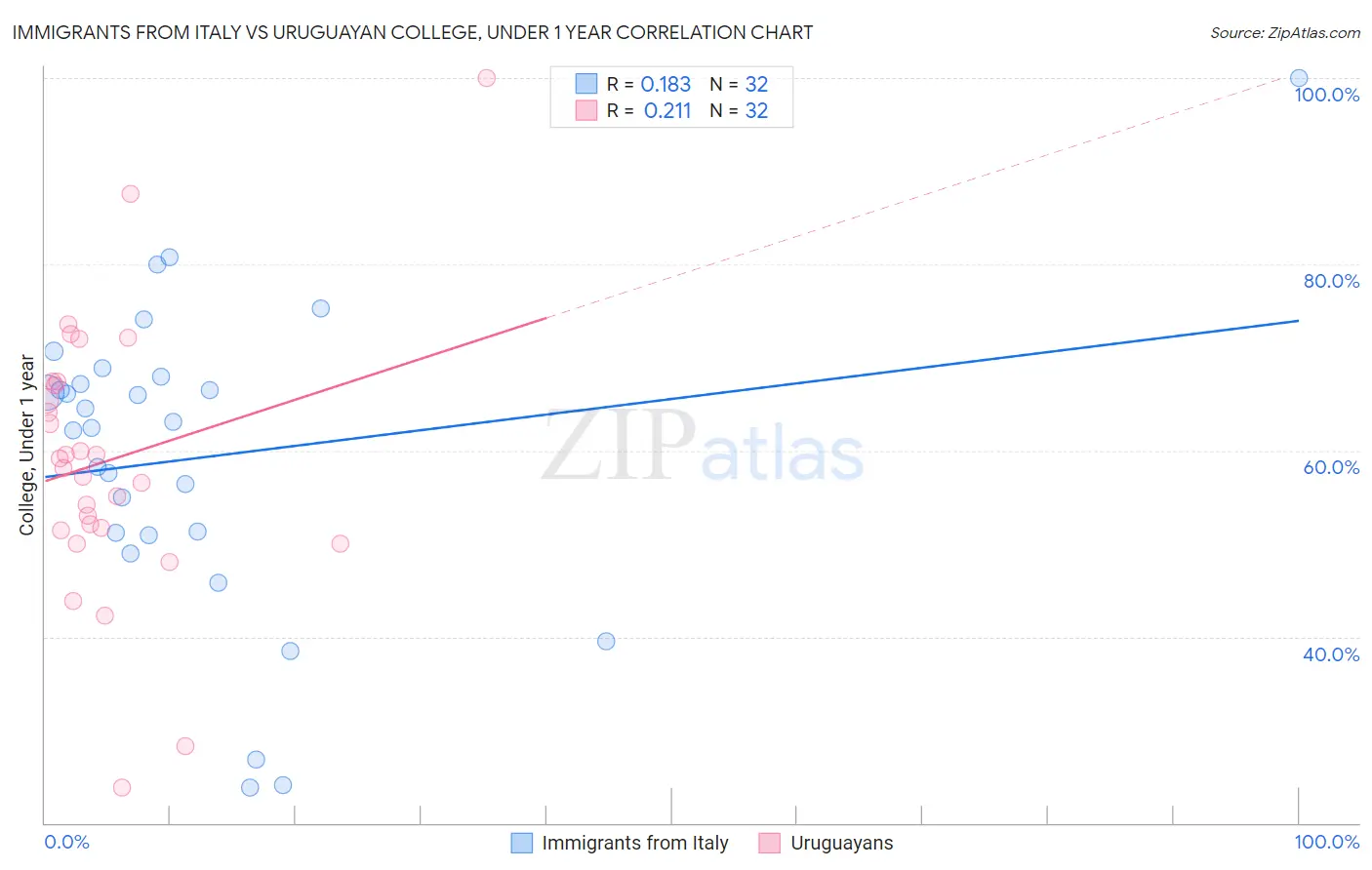 Immigrants from Italy vs Uruguayan College, Under 1 year