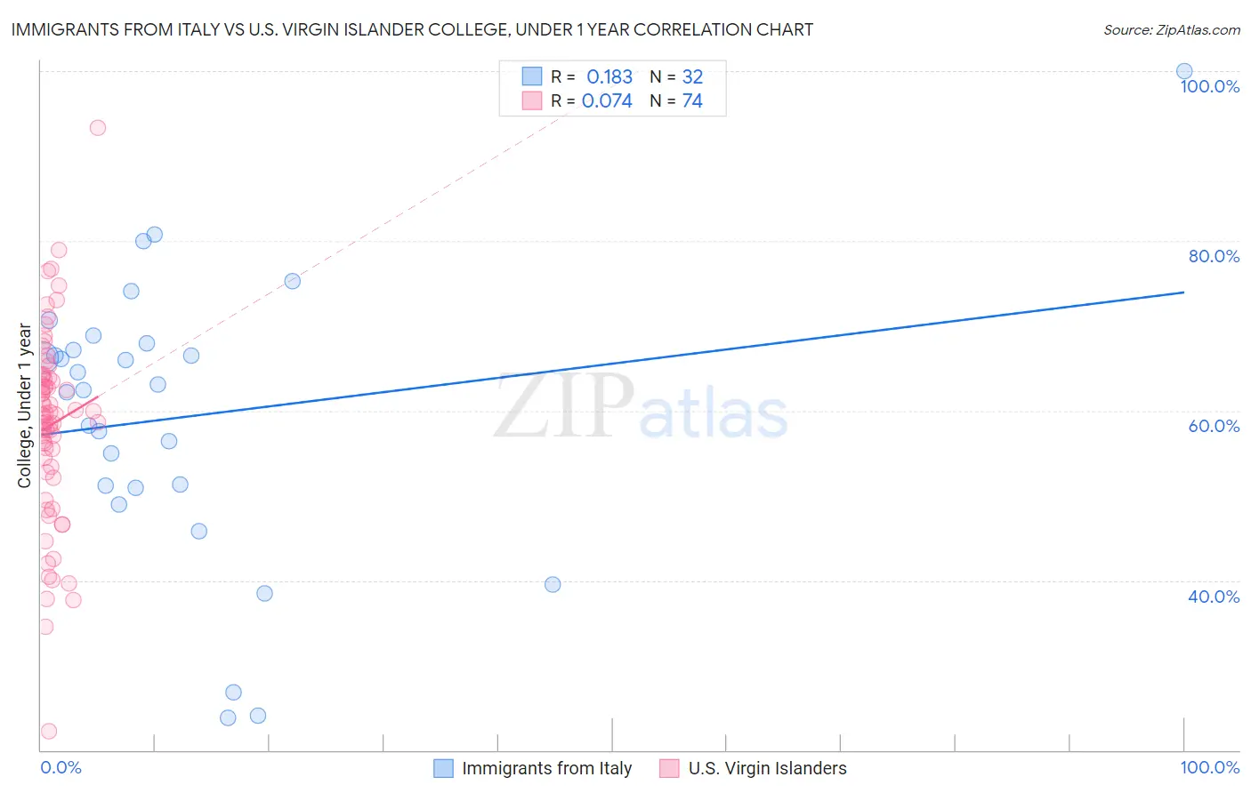 Immigrants from Italy vs U.S. Virgin Islander College, Under 1 year