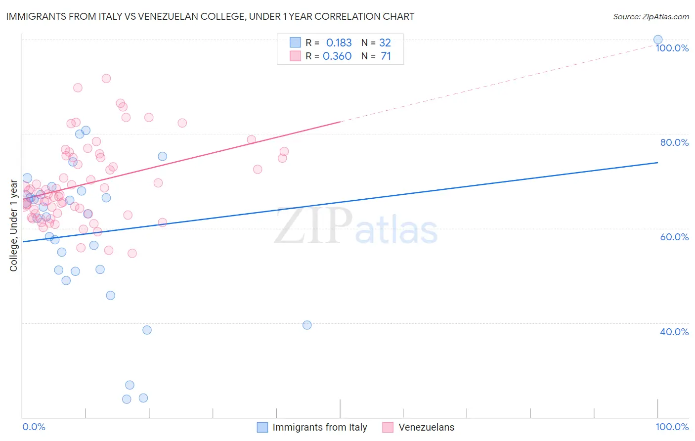 Immigrants from Italy vs Venezuelan College, Under 1 year