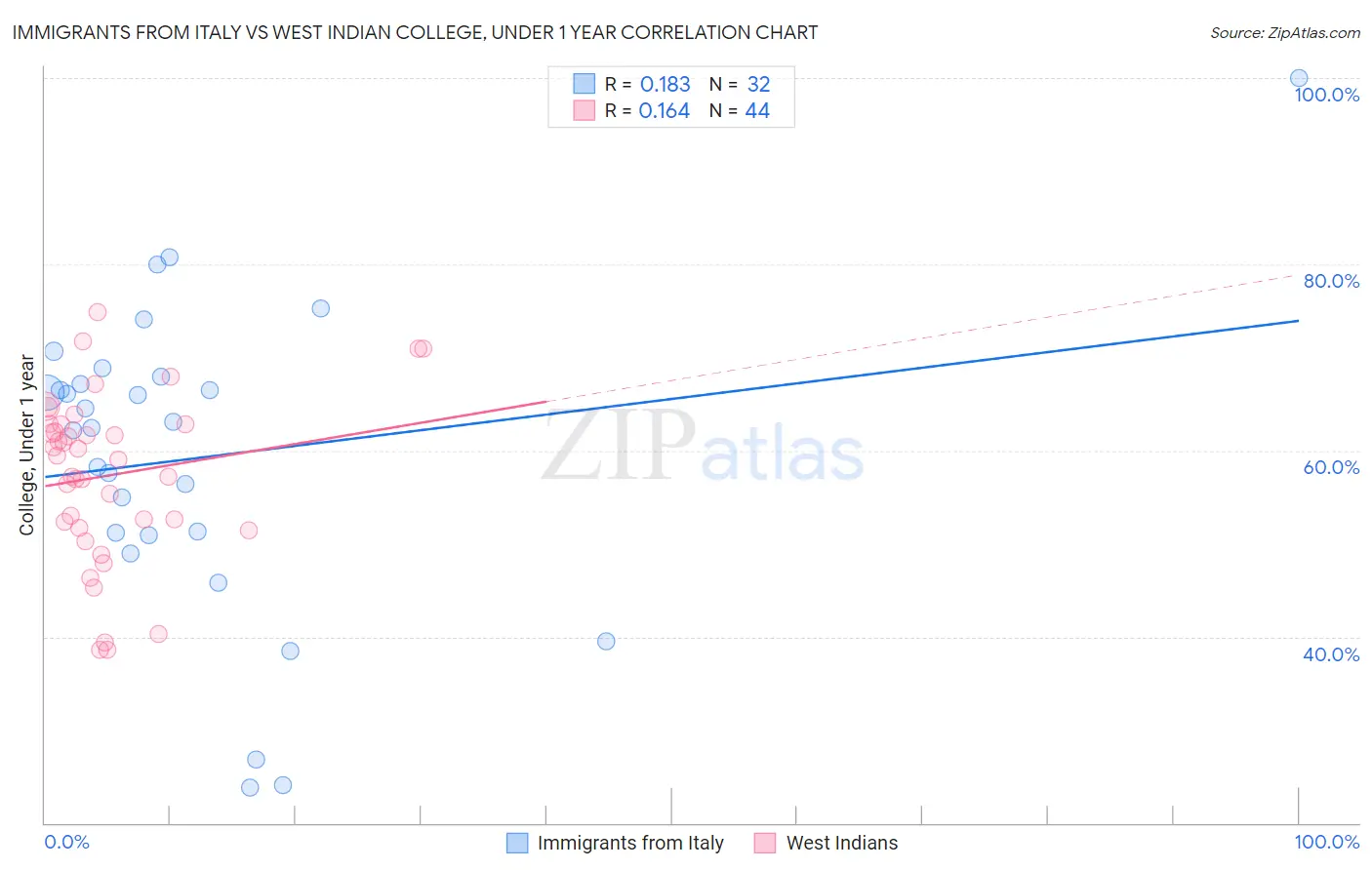 Immigrants from Italy vs West Indian College, Under 1 year