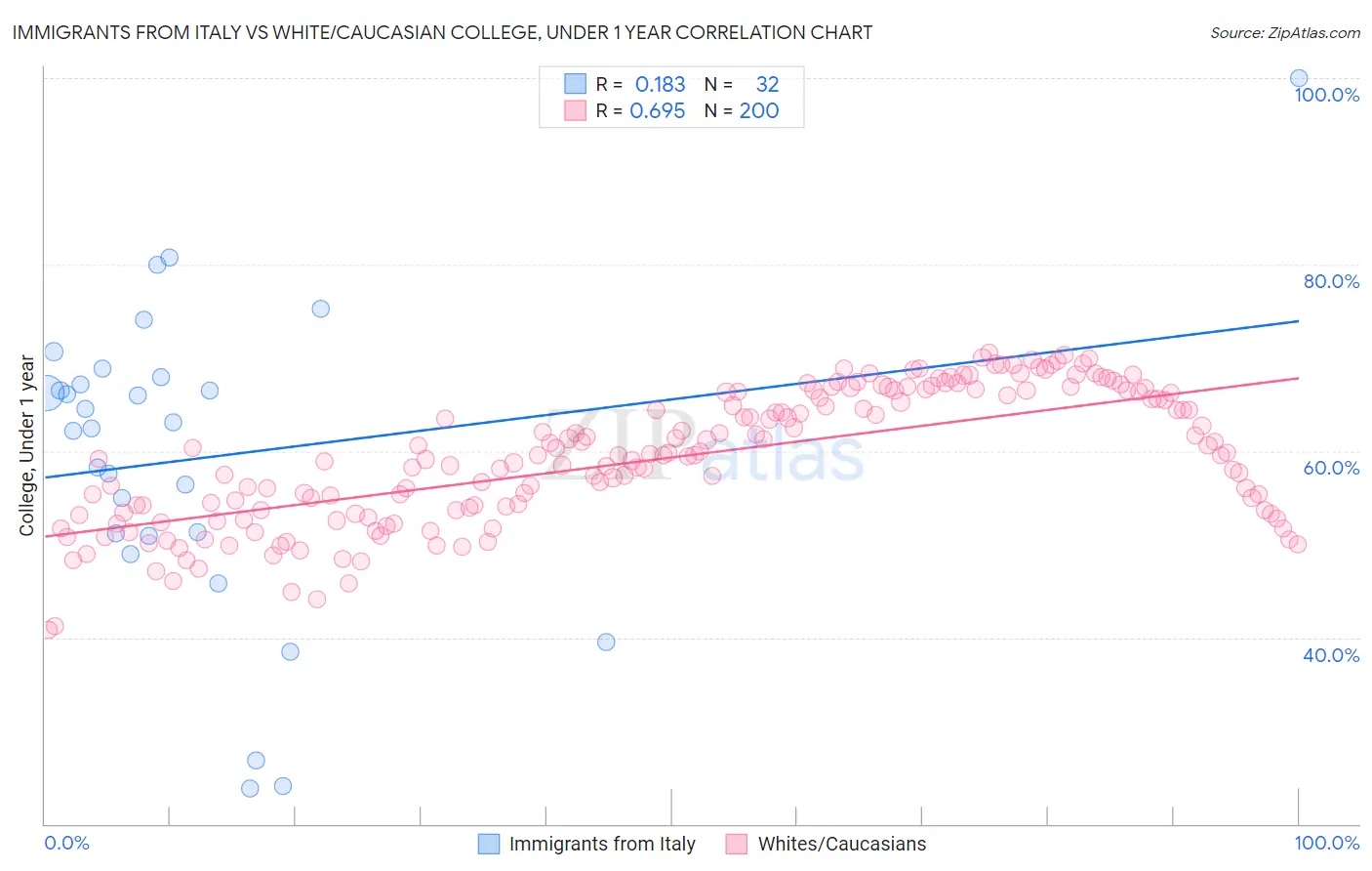 Immigrants from Italy vs White/Caucasian College, Under 1 year