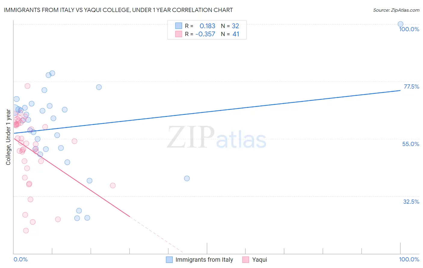 Immigrants from Italy vs Yaqui College, Under 1 year