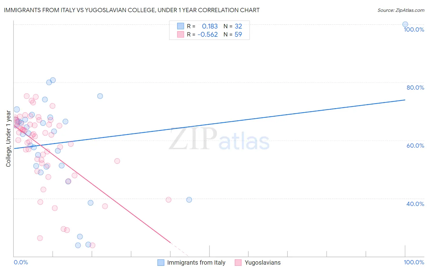 Immigrants from Italy vs Yugoslavian College, Under 1 year