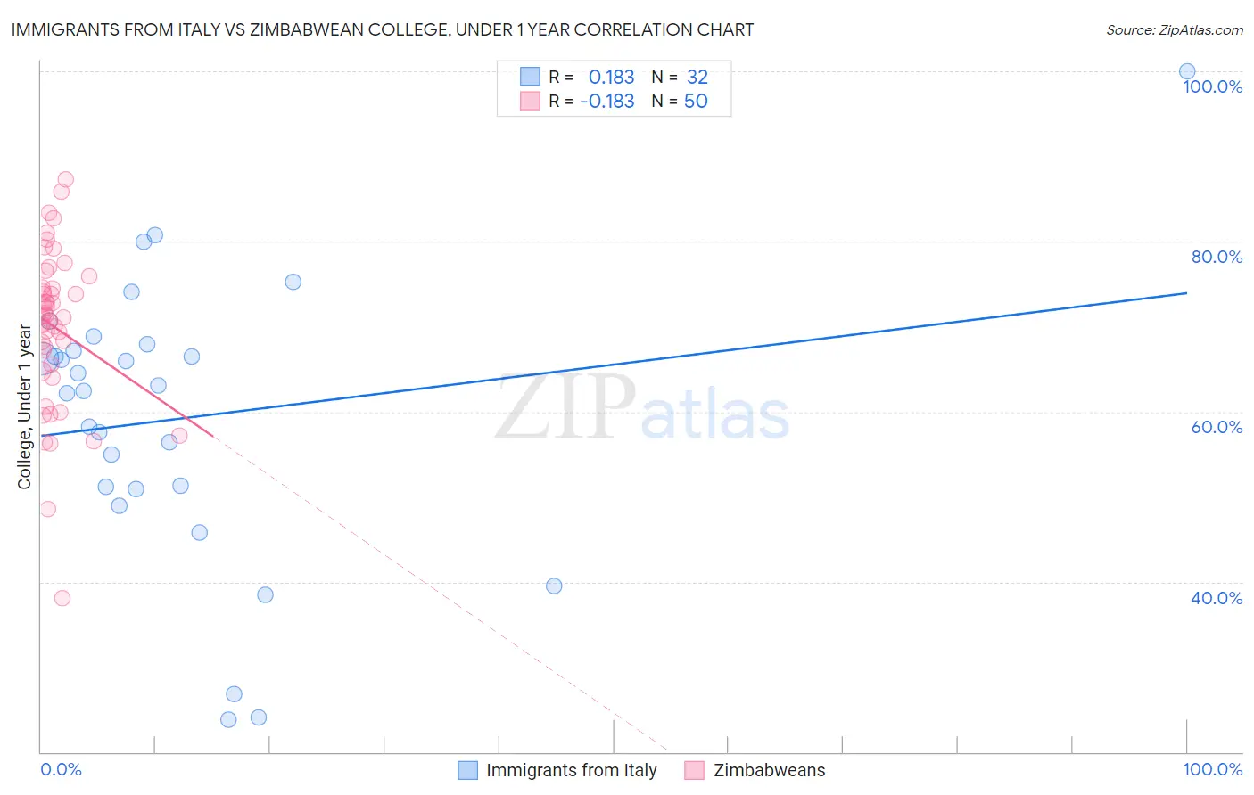 Immigrants from Italy vs Zimbabwean College, Under 1 year