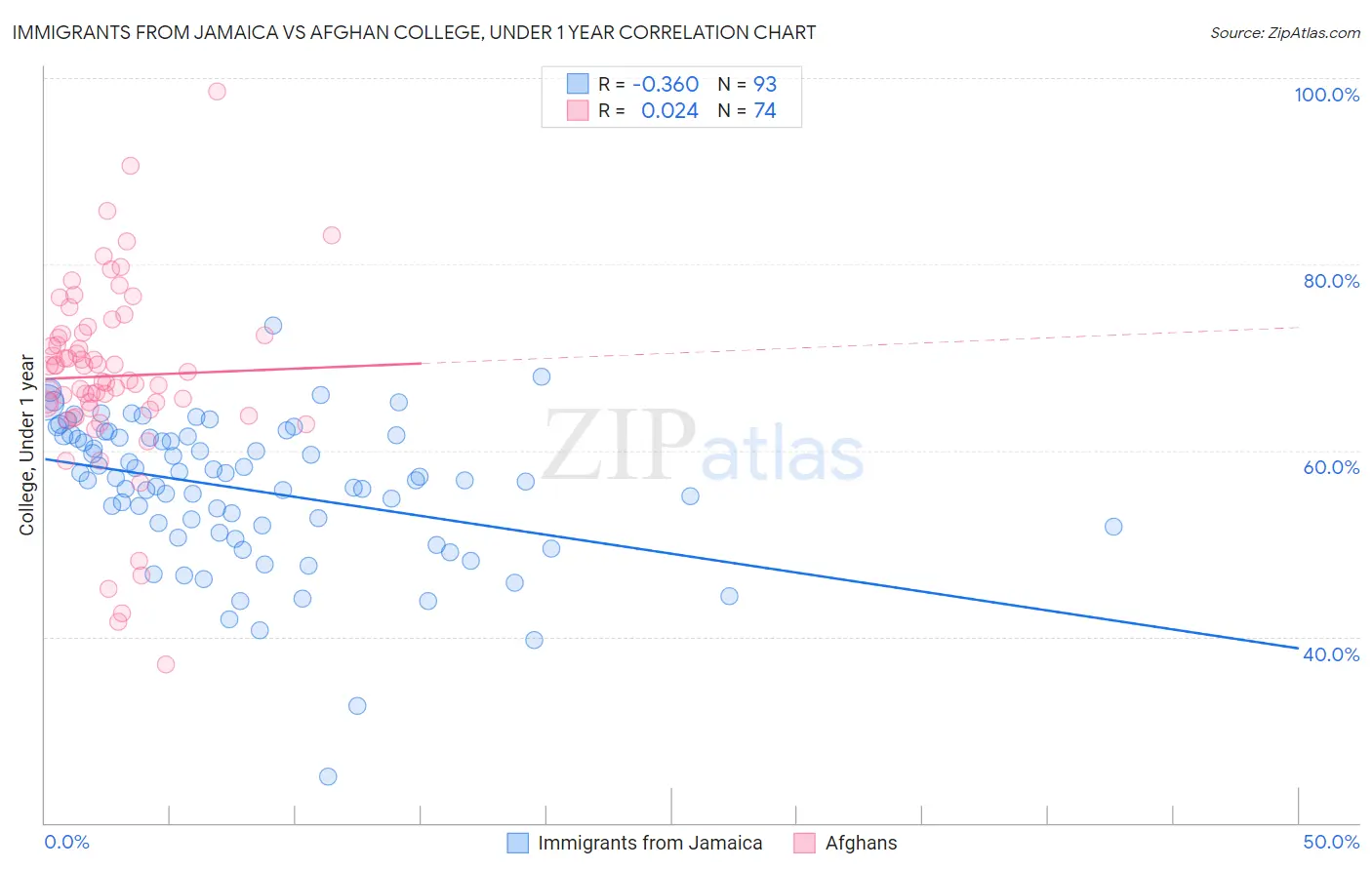 Immigrants from Jamaica vs Afghan College, Under 1 year