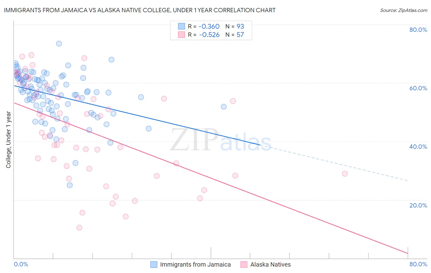 Immigrants from Jamaica vs Alaska Native College, Under 1 year