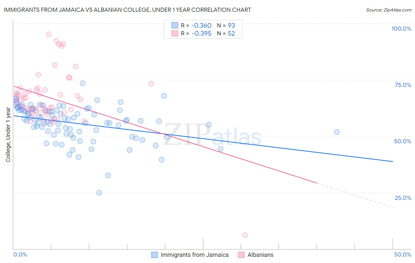 Immigrants from Jamaica vs Albanian College, Under 1 year
