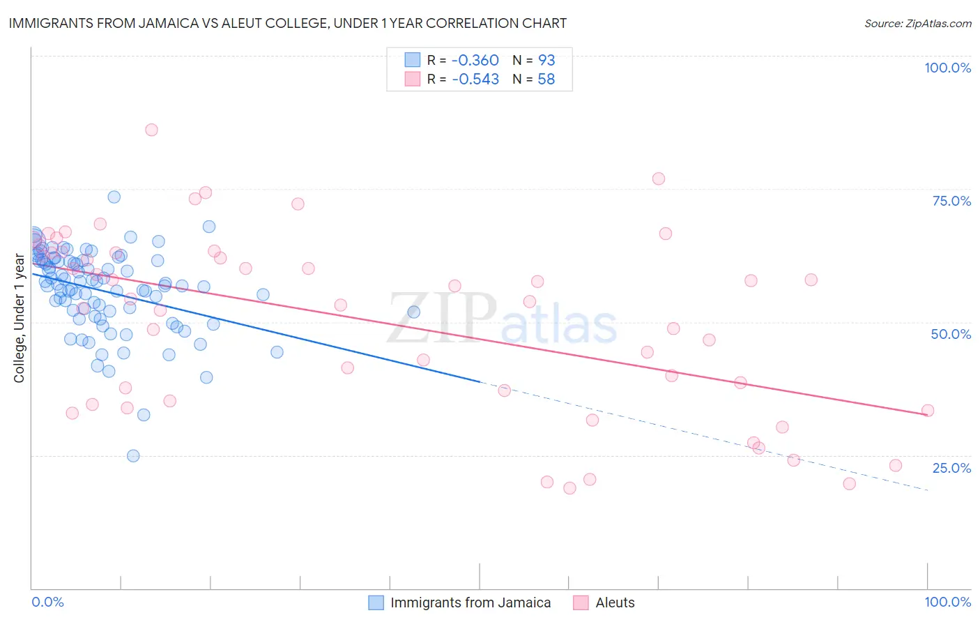 Immigrants from Jamaica vs Aleut College, Under 1 year