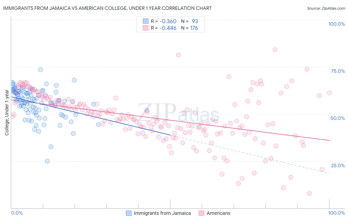 Immigrants from Jamaica vs American College, Under 1 year