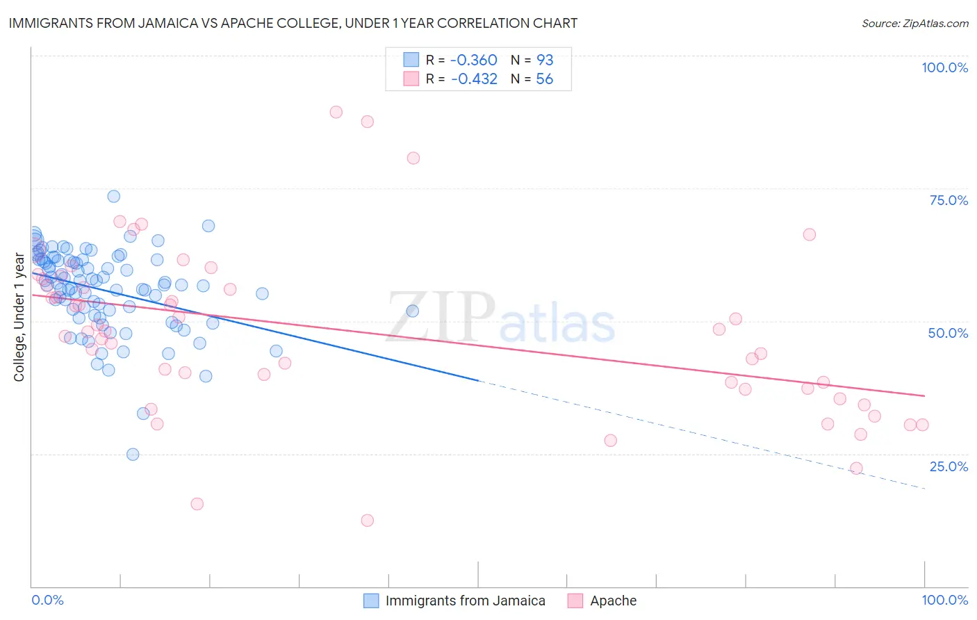 Immigrants from Jamaica vs Apache College, Under 1 year