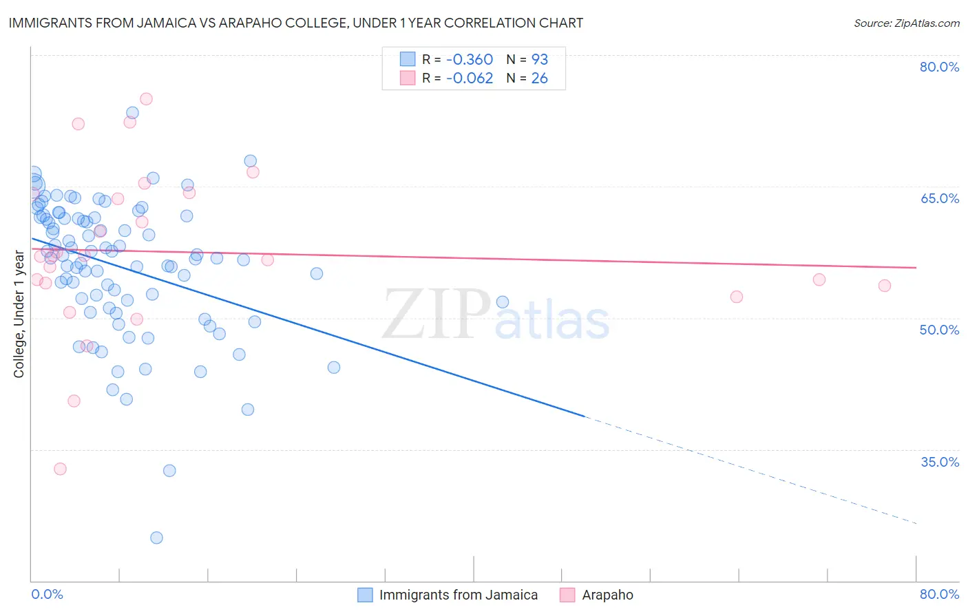 Immigrants from Jamaica vs Arapaho College, Under 1 year