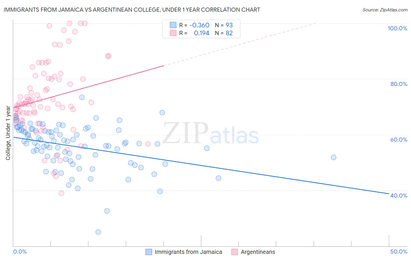 Immigrants from Jamaica vs Argentinean College, Under 1 year