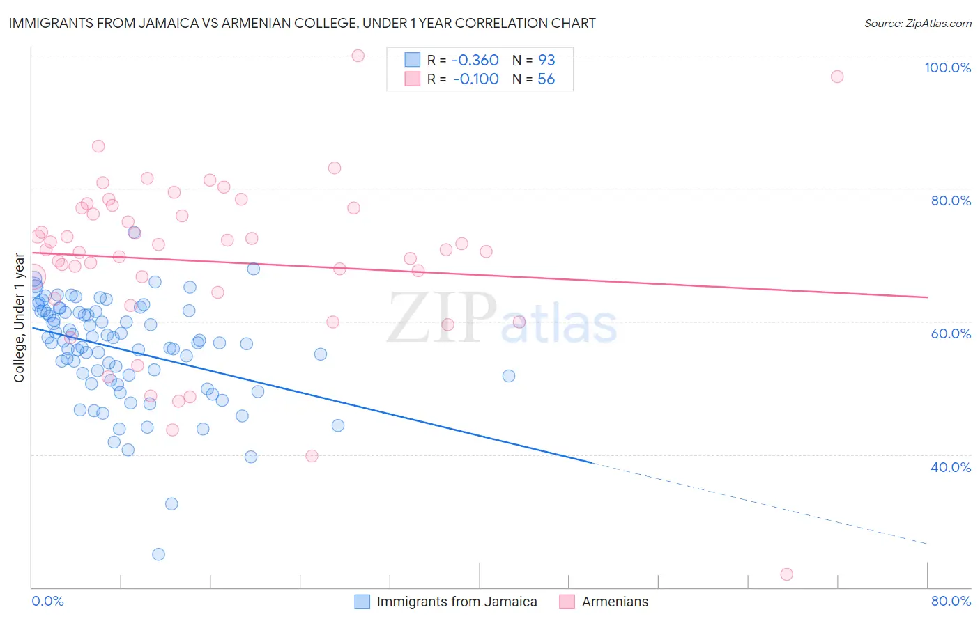Immigrants from Jamaica vs Armenian College, Under 1 year