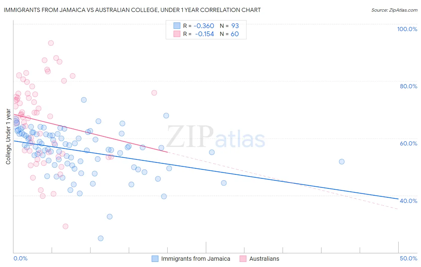 Immigrants from Jamaica vs Australian College, Under 1 year