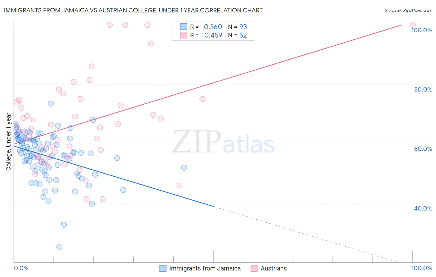 Immigrants from Jamaica vs Austrian College, Under 1 year