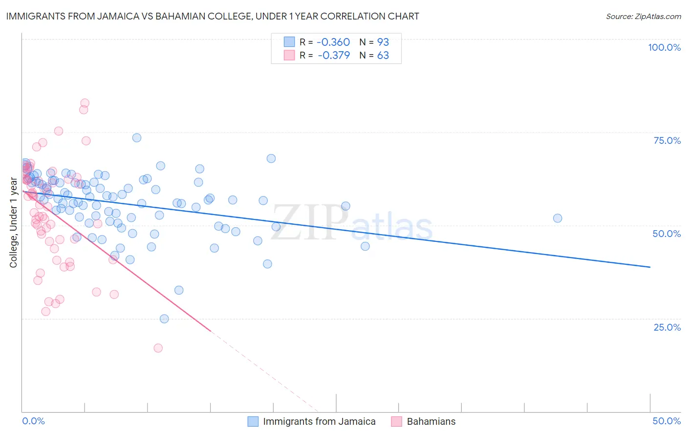 Immigrants from Jamaica vs Bahamian College, Under 1 year