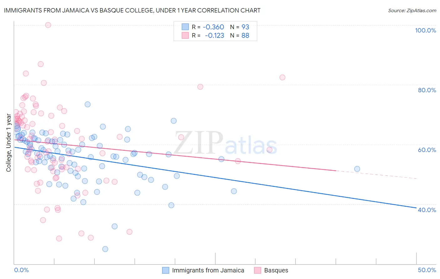 Immigrants from Jamaica vs Basque College, Under 1 year