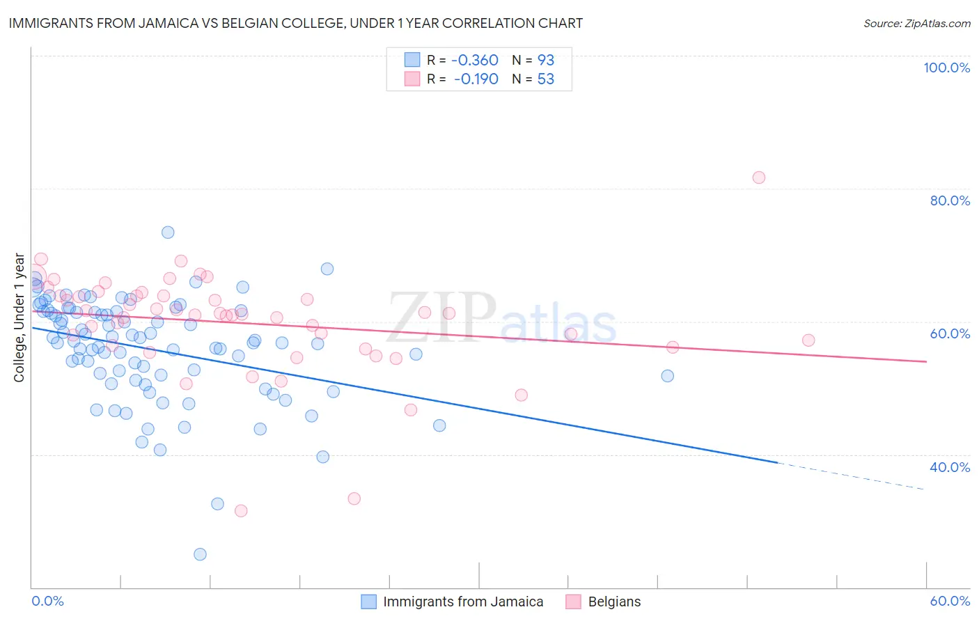 Immigrants from Jamaica vs Belgian College, Under 1 year