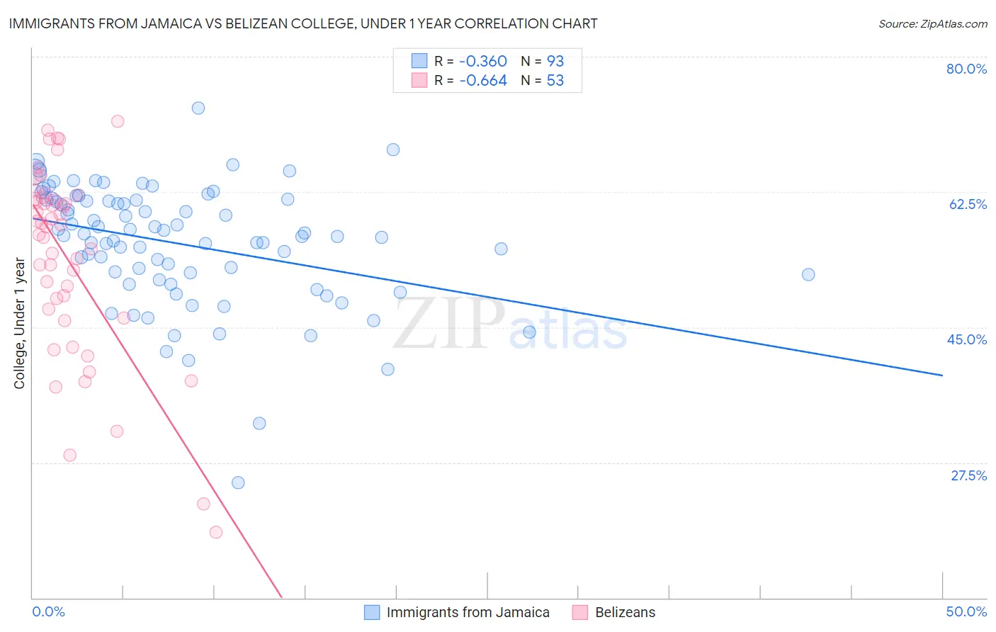 Immigrants from Jamaica vs Belizean College, Under 1 year