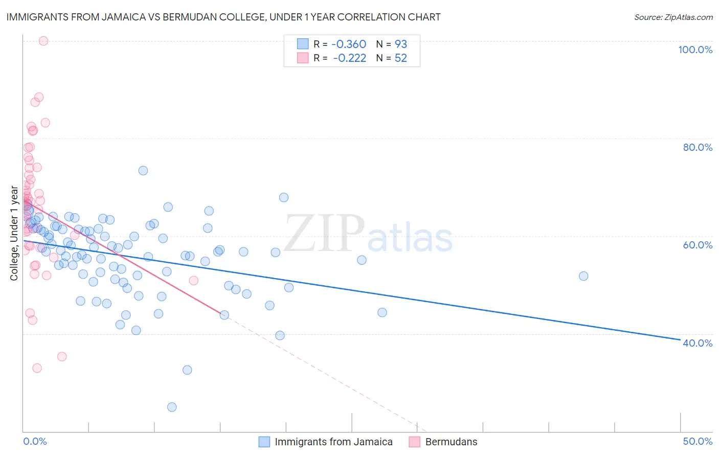 Immigrants from Jamaica vs Bermudan College, Under 1 year