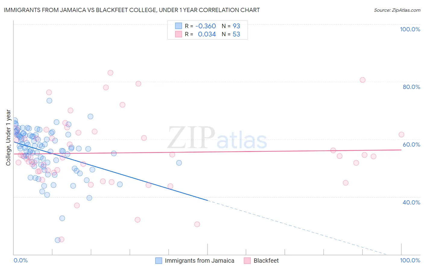 Immigrants from Jamaica vs Blackfeet College, Under 1 year