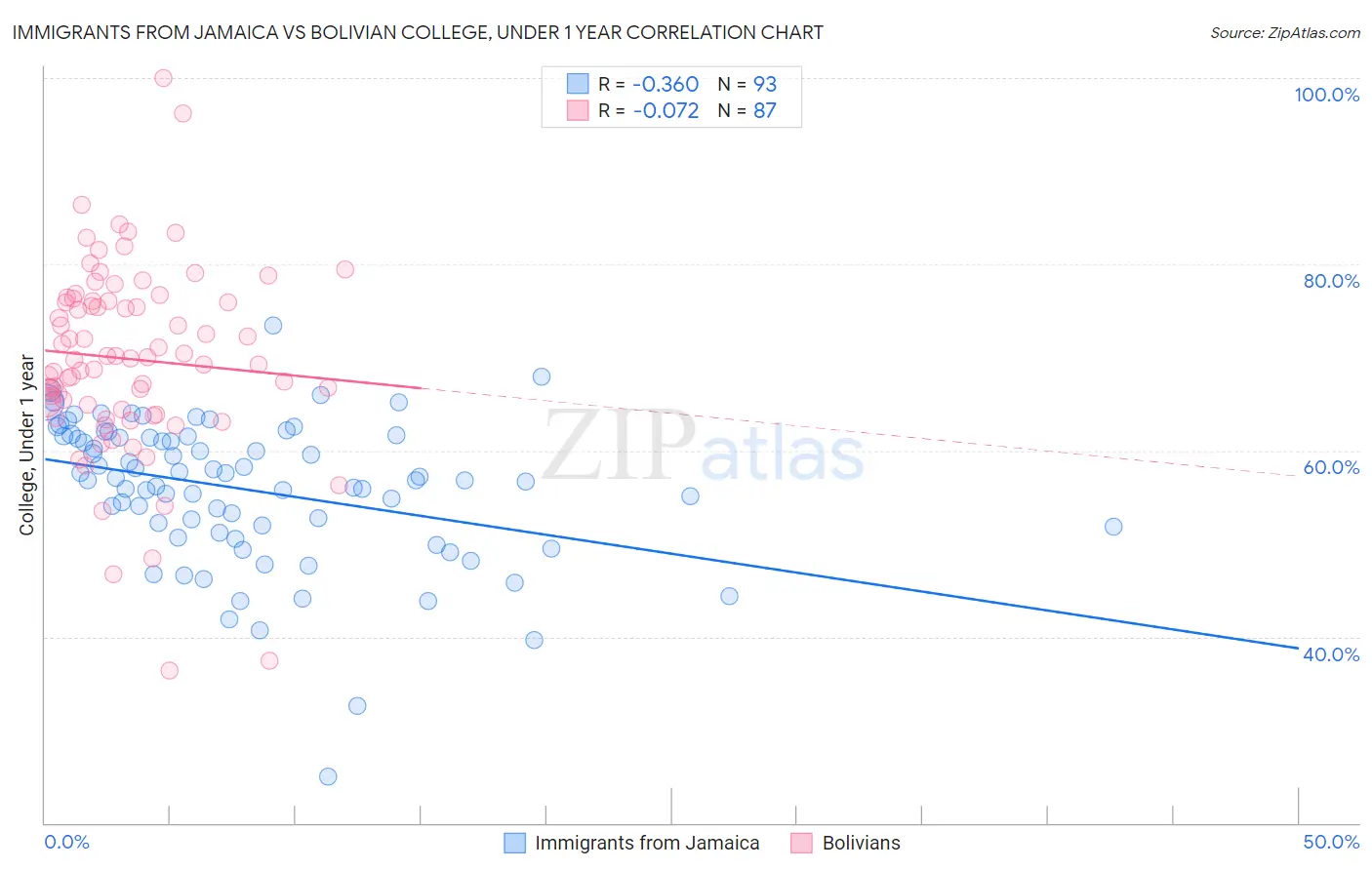 Immigrants from Jamaica vs Bolivian College, Under 1 year