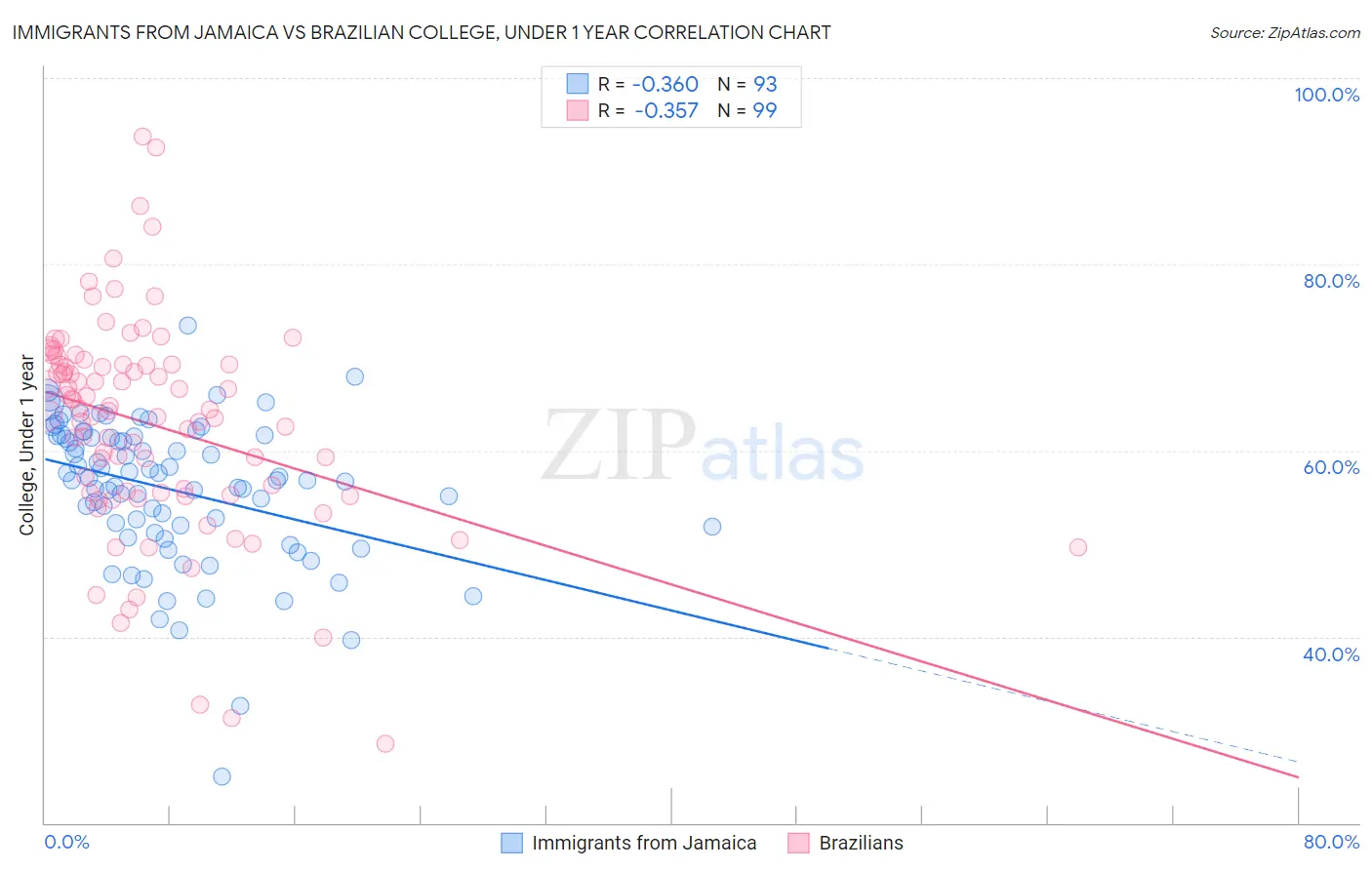 Immigrants from Jamaica vs Brazilian College, Under 1 year