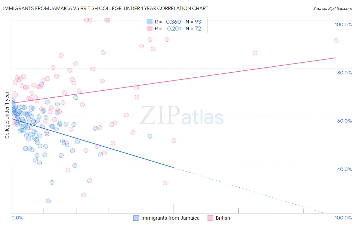 Immigrants from Jamaica vs British College, Under 1 year