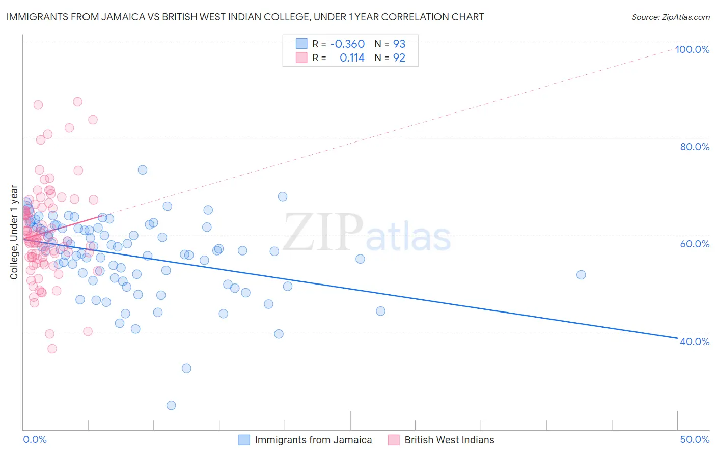 Immigrants from Jamaica vs British West Indian College, Under 1 year