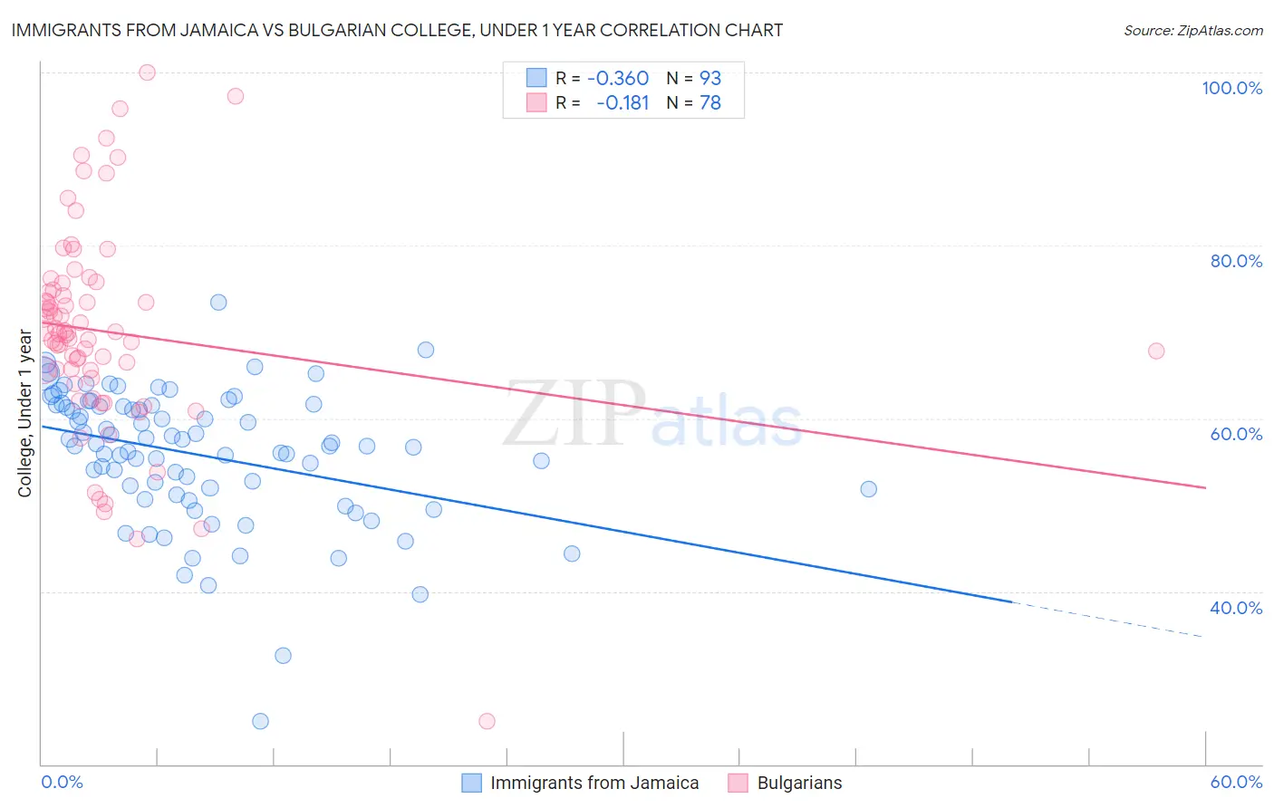 Immigrants from Jamaica vs Bulgarian College, Under 1 year