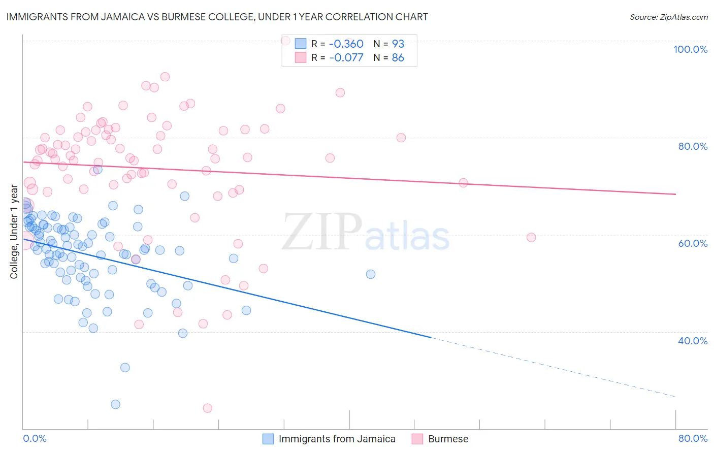 Immigrants from Jamaica vs Burmese College, Under 1 year
