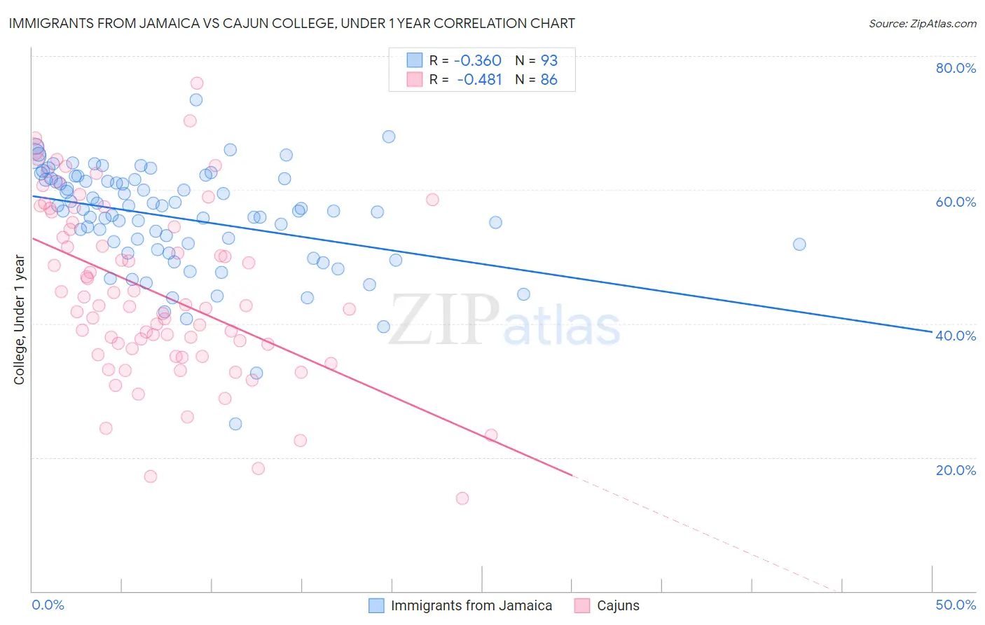 Immigrants from Jamaica vs Cajun College, Under 1 year