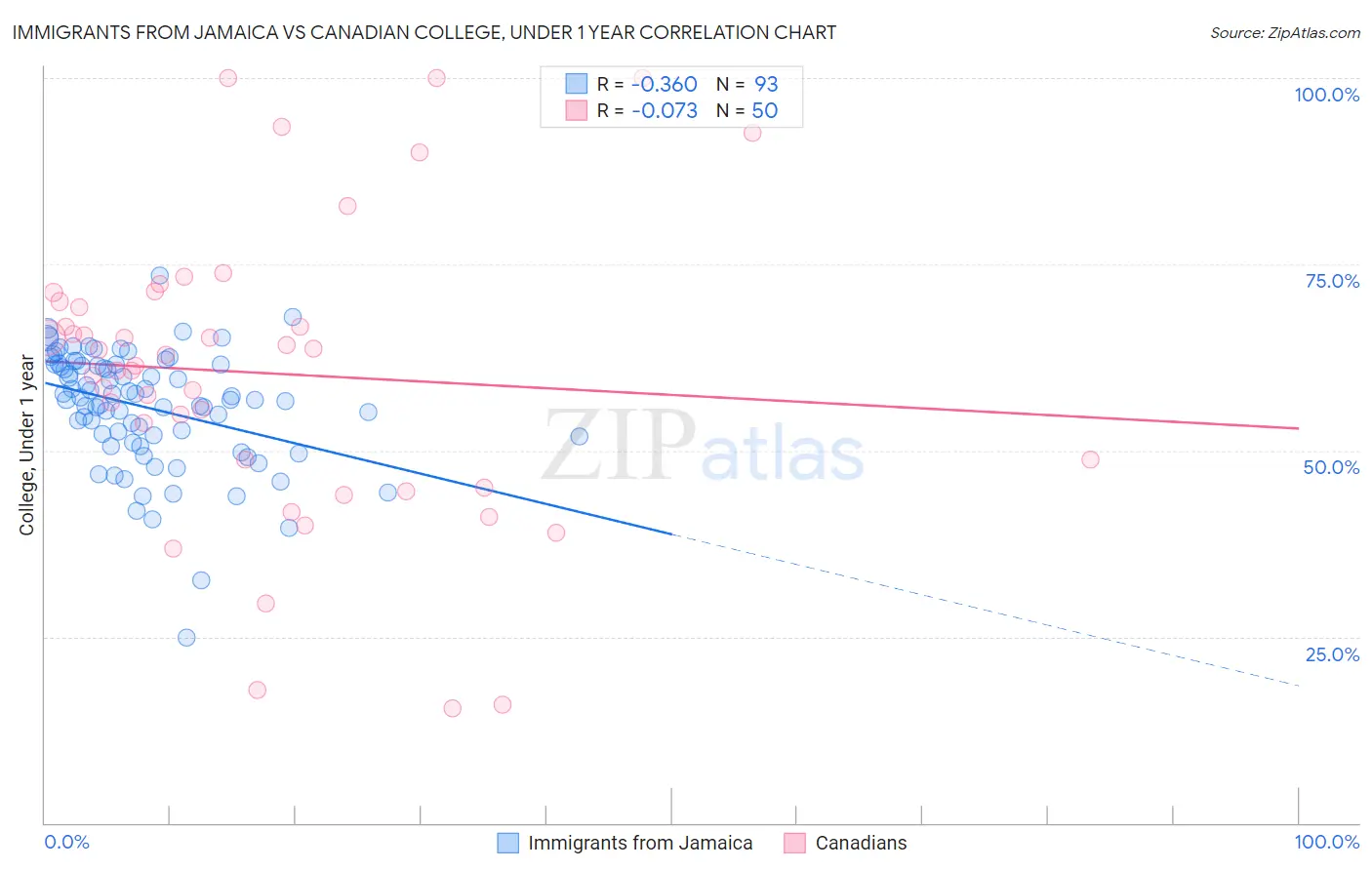 Immigrants from Jamaica vs Canadian College, Under 1 year
