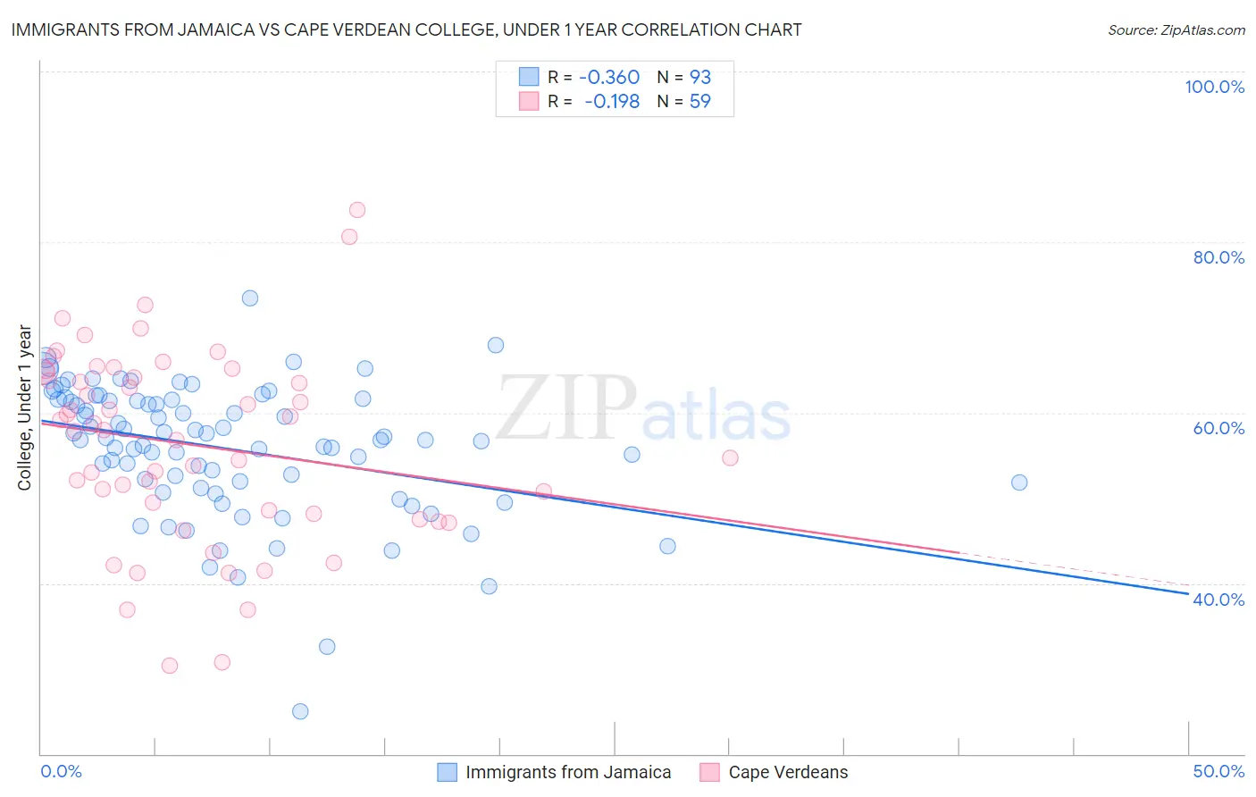Immigrants from Jamaica vs Cape Verdean College, Under 1 year