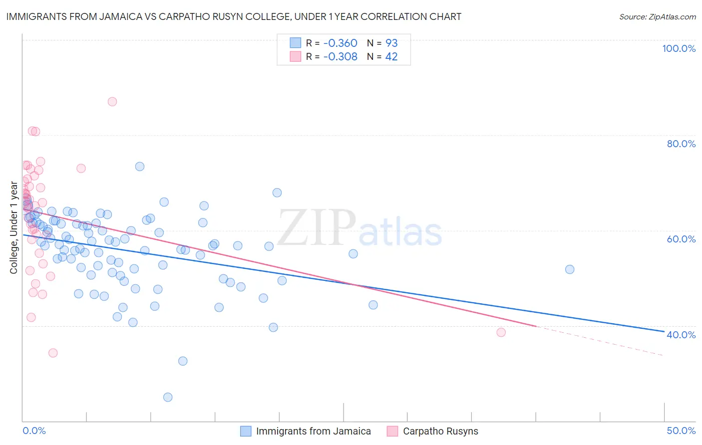 Immigrants from Jamaica vs Carpatho Rusyn College, Under 1 year