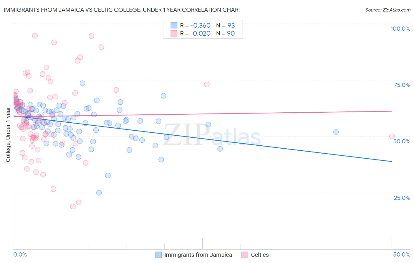Immigrants from Jamaica vs Celtic College, Under 1 year
