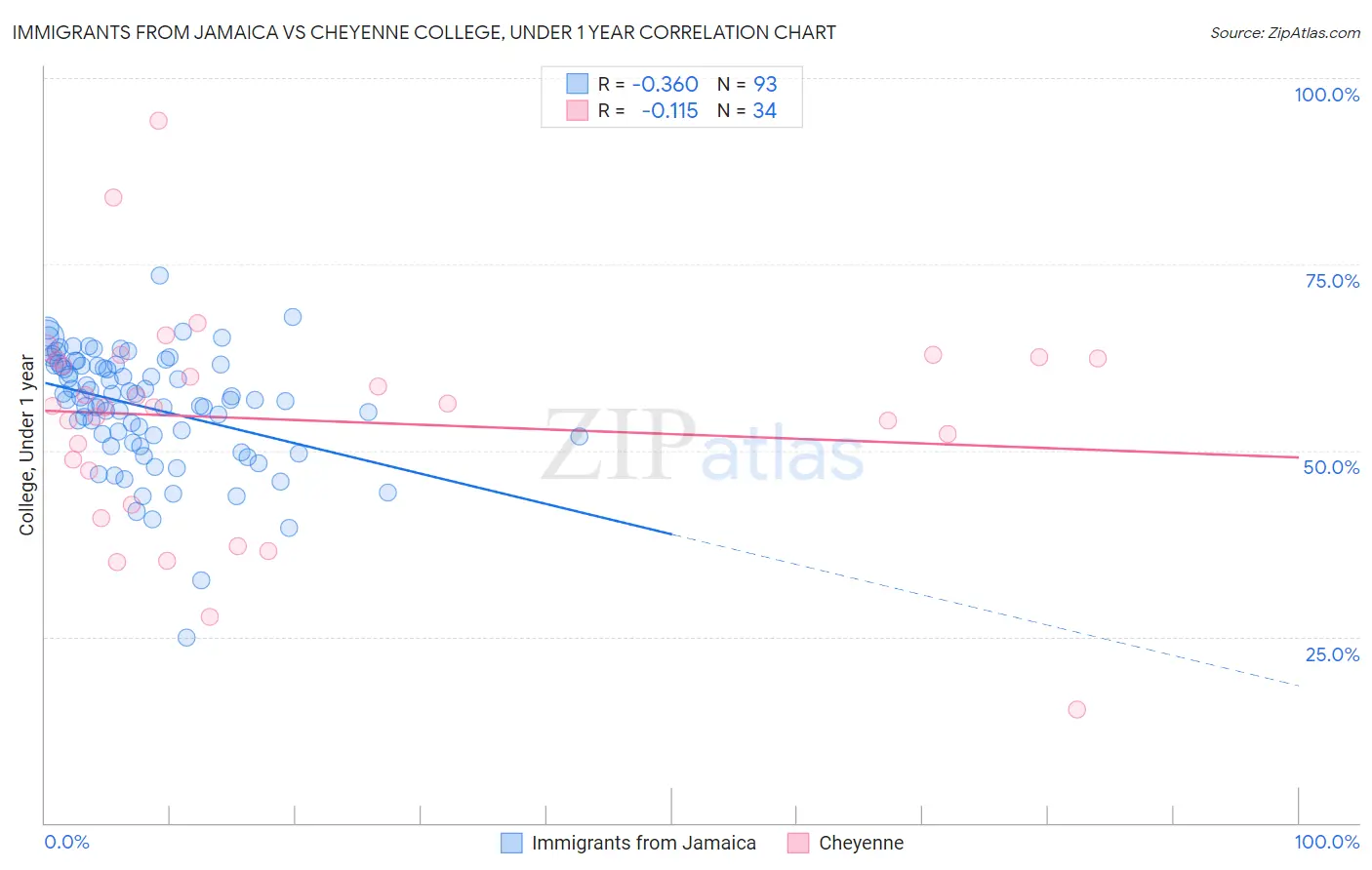 Immigrants from Jamaica vs Cheyenne College, Under 1 year