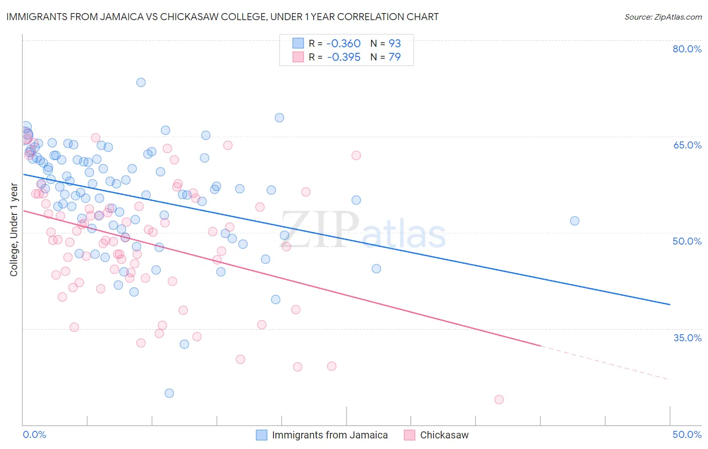 Immigrants from Jamaica vs Chickasaw College, Under 1 year