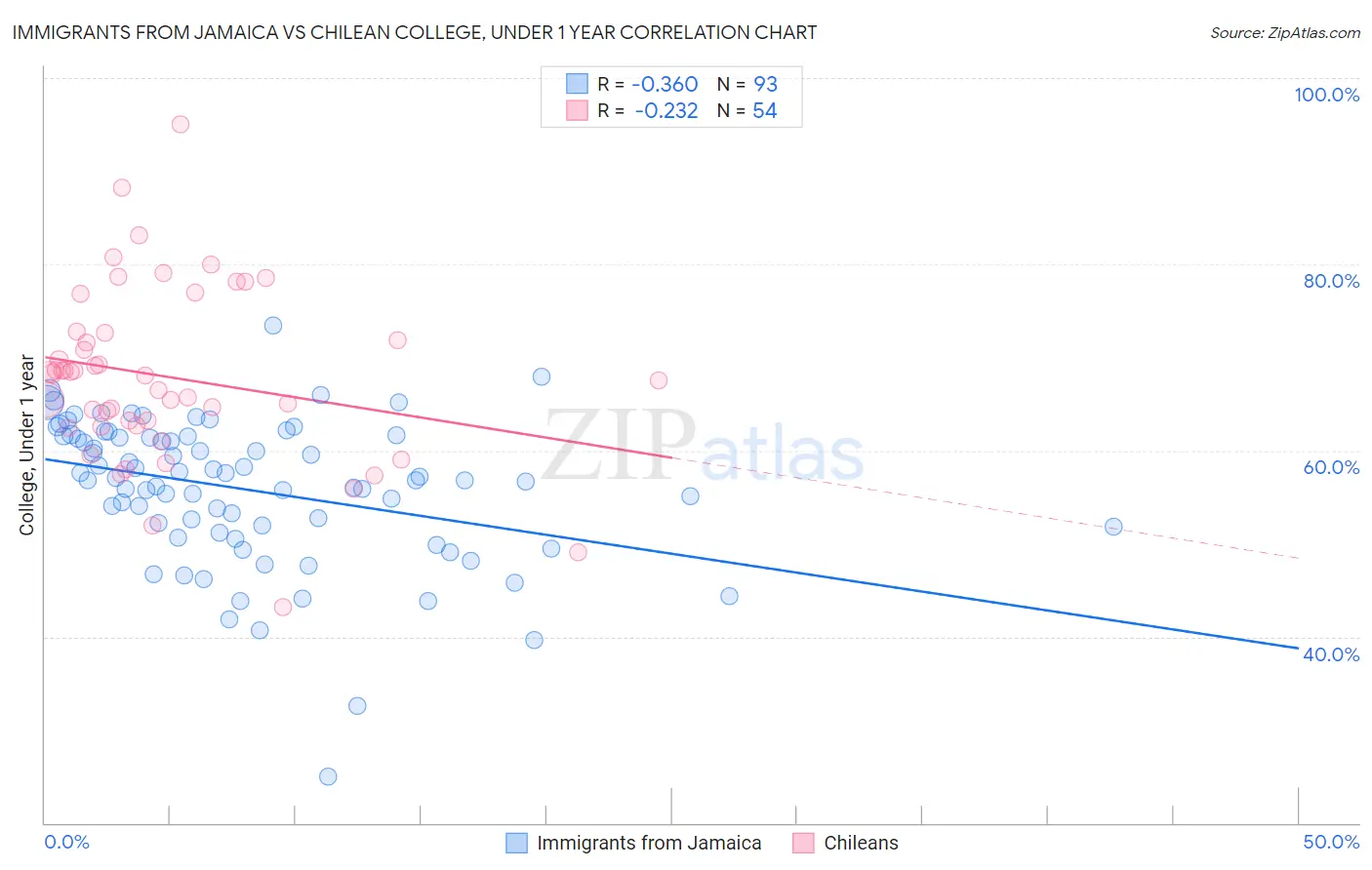 Immigrants from Jamaica vs Chilean College, Under 1 year