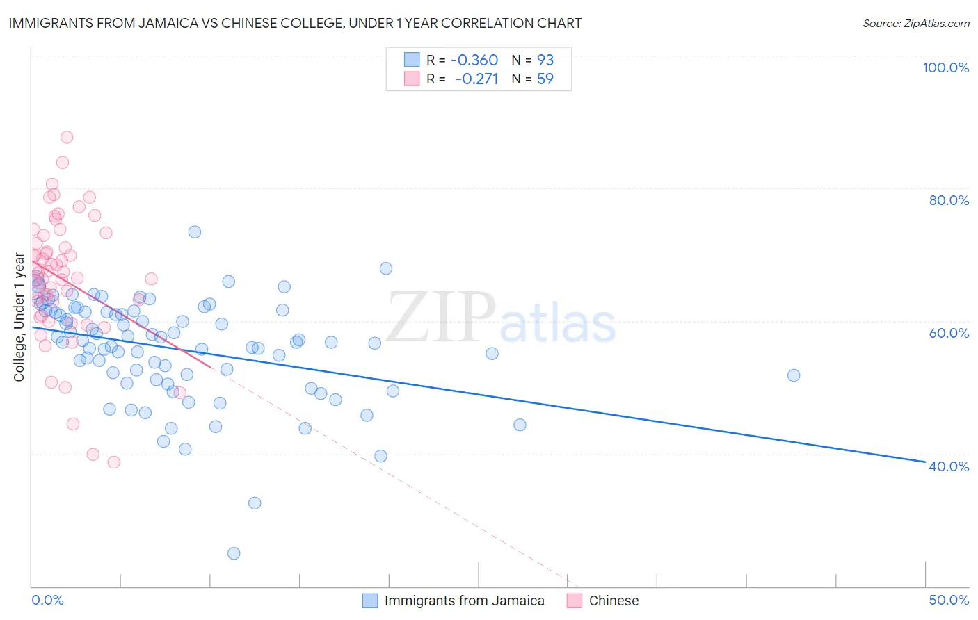 Immigrants from Jamaica vs Chinese College, Under 1 year