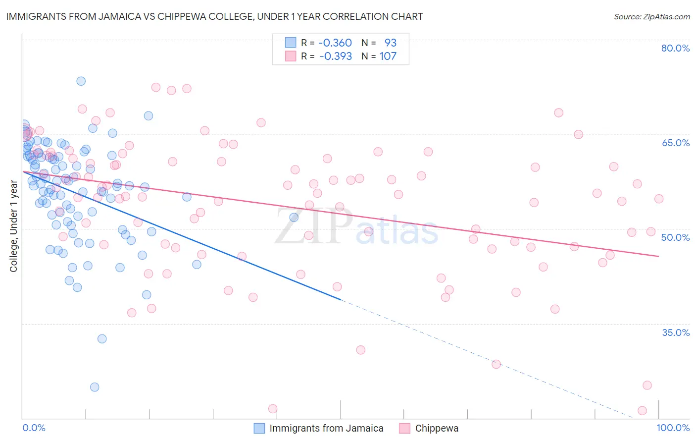 Immigrants from Jamaica vs Chippewa College, Under 1 year