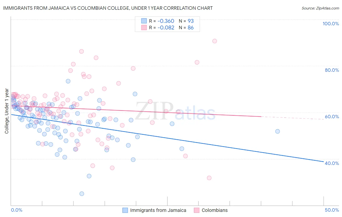 Immigrants from Jamaica vs Colombian College, Under 1 year