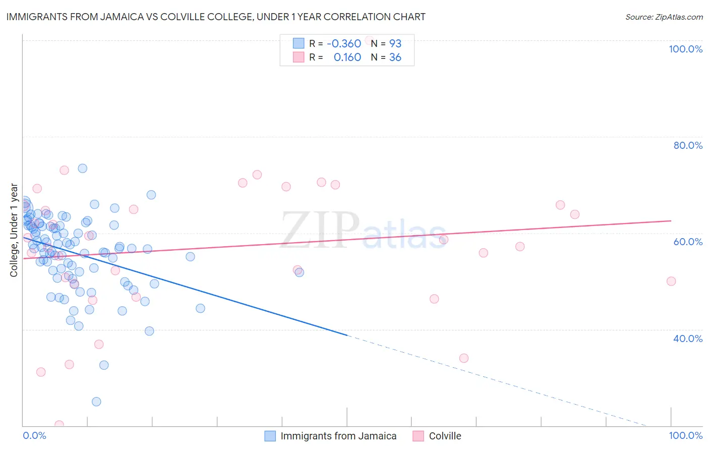 Immigrants from Jamaica vs Colville College, Under 1 year