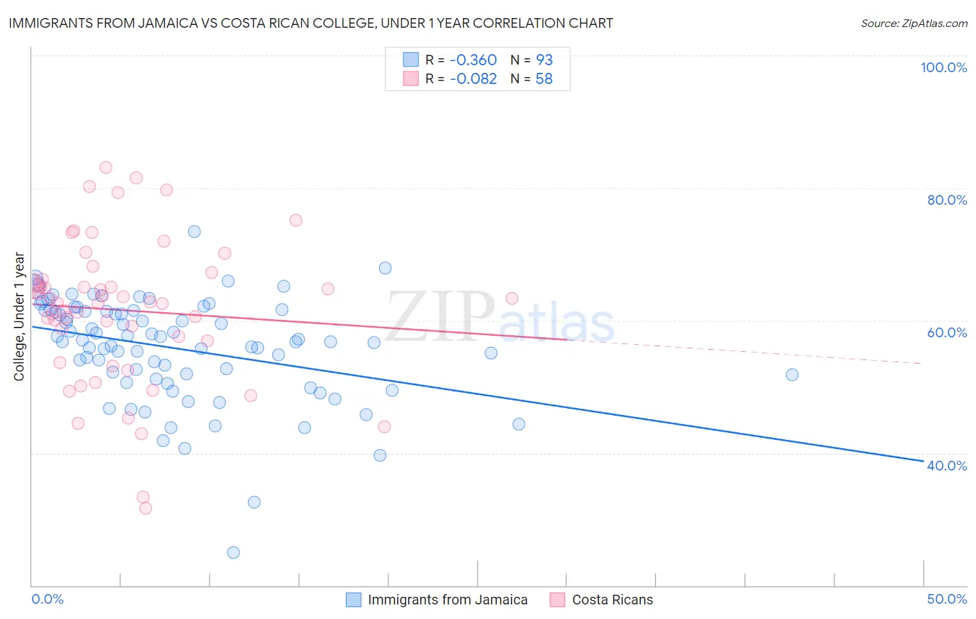 Immigrants from Jamaica vs Costa Rican College, Under 1 year