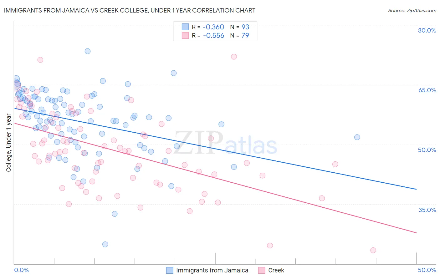 Immigrants from Jamaica vs Creek College, Under 1 year