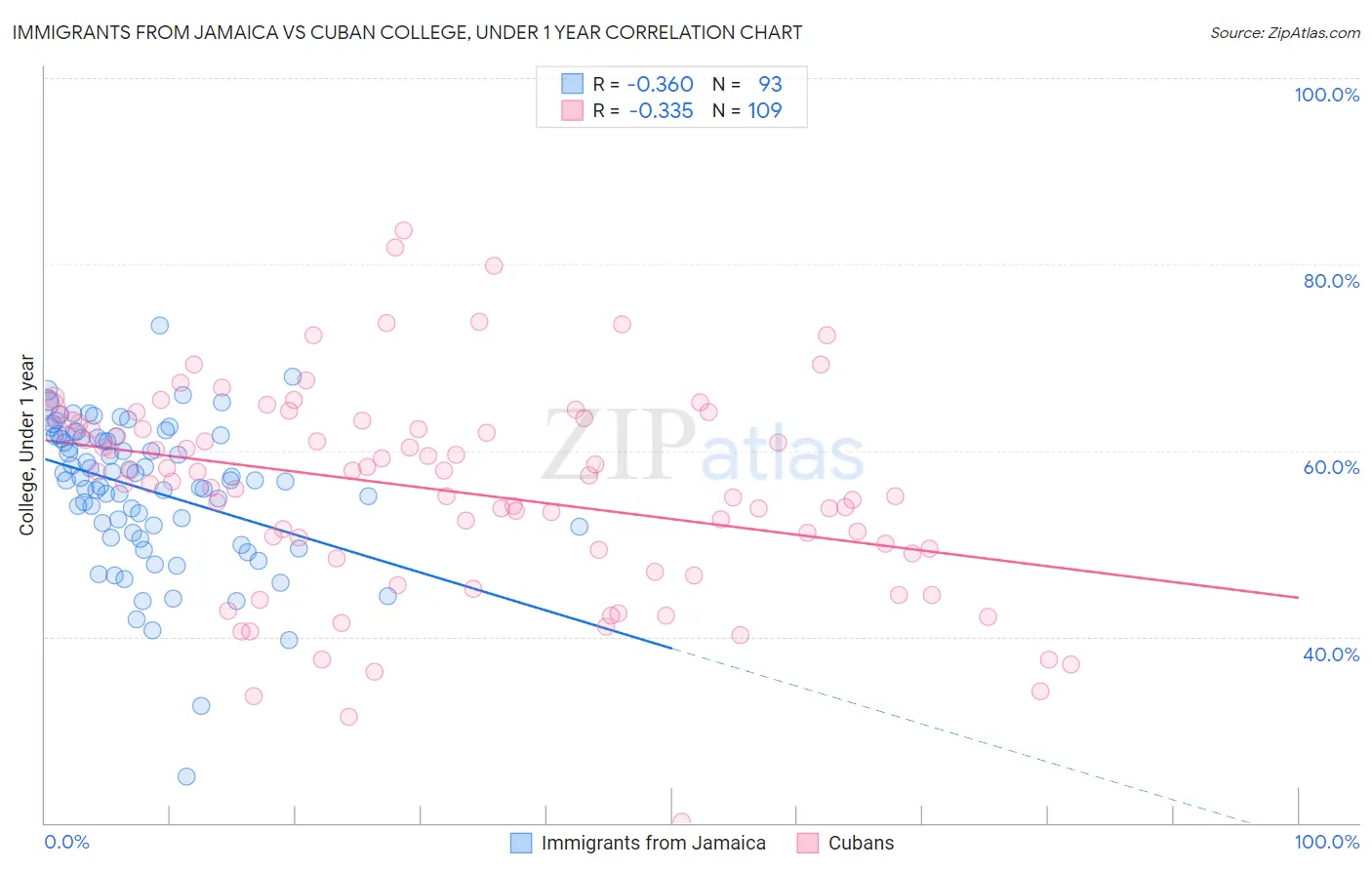 Immigrants from Jamaica vs Cuban College, Under 1 year