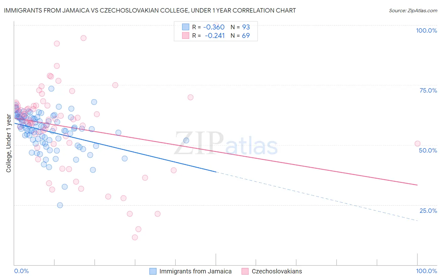 Immigrants from Jamaica vs Czechoslovakian College, Under 1 year