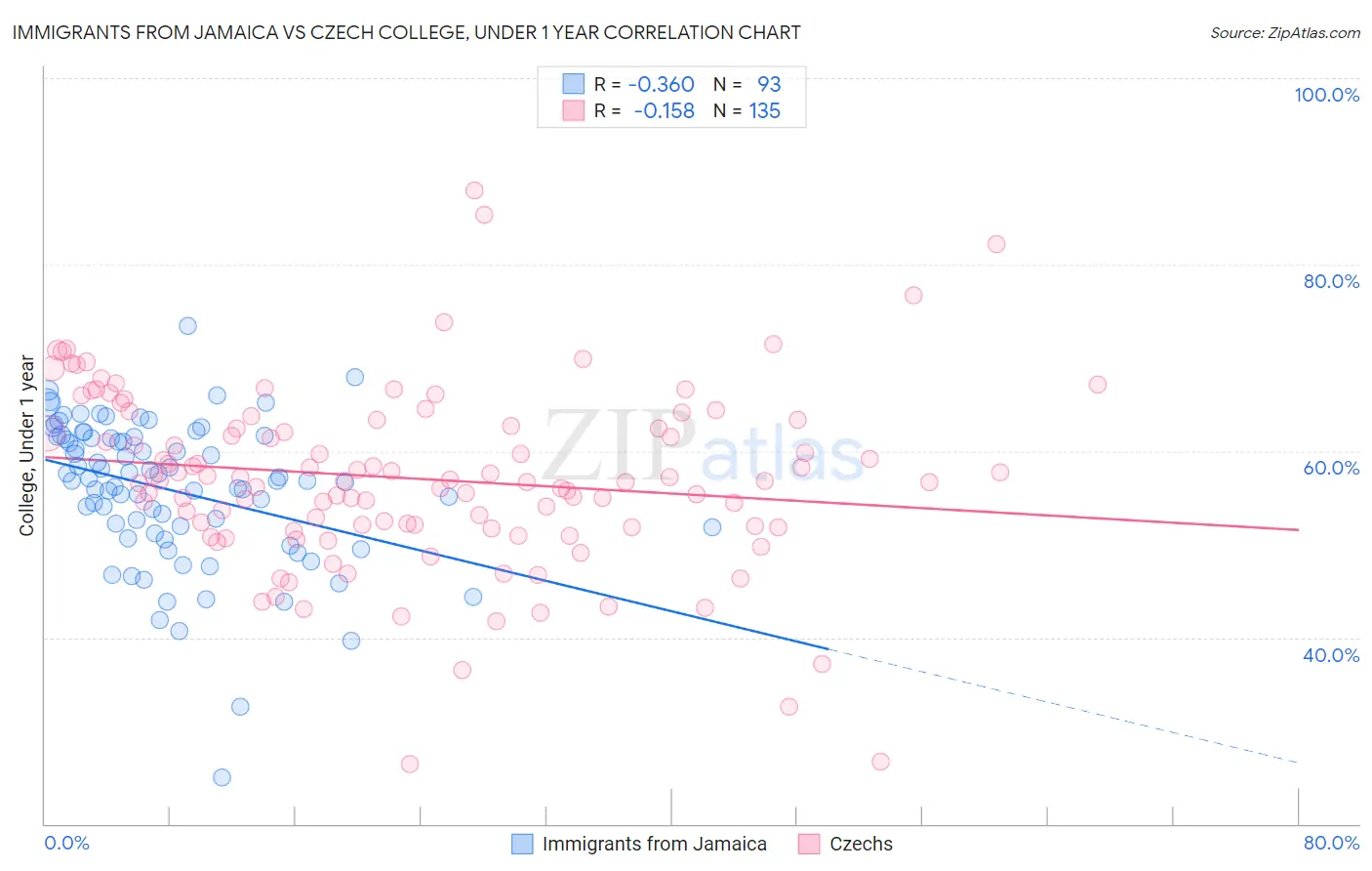 Immigrants from Jamaica vs Czech College, Under 1 year